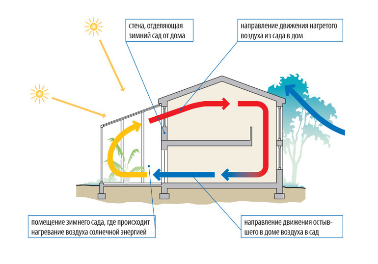 Ventilatie en verlichting in de serre