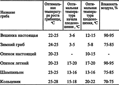 Ukazovatele optimálnej teploty a vlhkosti pre rast húb