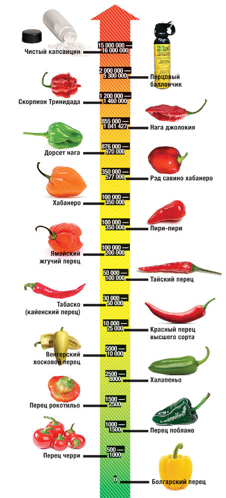 Scovilla Scale