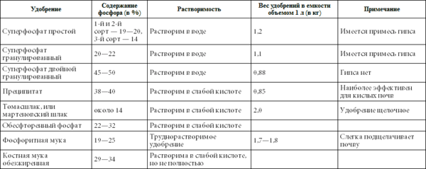 soderzhanie fosfora v udobrenijah